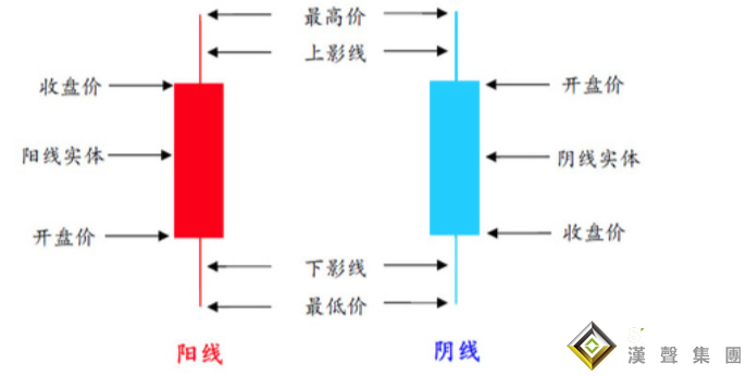 倫敦金入門K線基礎知識