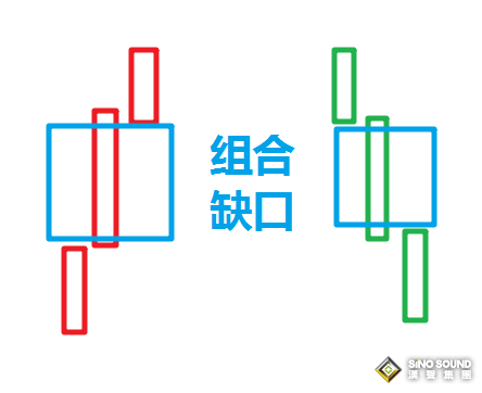 倫敦金的走勢圖怎么看：以組合缺口的角度