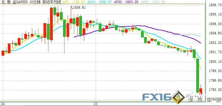 市場(chǎng)突發(fā)大行情！黃金短線急跌近10美元 金價(jià)剛剛跌破1795 美元指數(shù)重新站上93關(guān)口