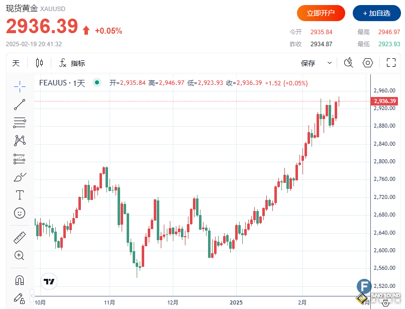 漲瘋了！黃金年內(nèi)第9次刷新高，特朗普關(guān)稅威脅為3000美元關(guān)口“鋪平道路”？